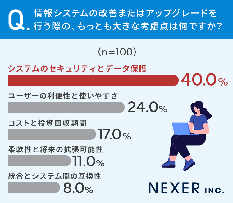 【業務経験者に調査】インフラ運用において直面している最大の課題とは？39％が「コスト管理と最適化」と回答