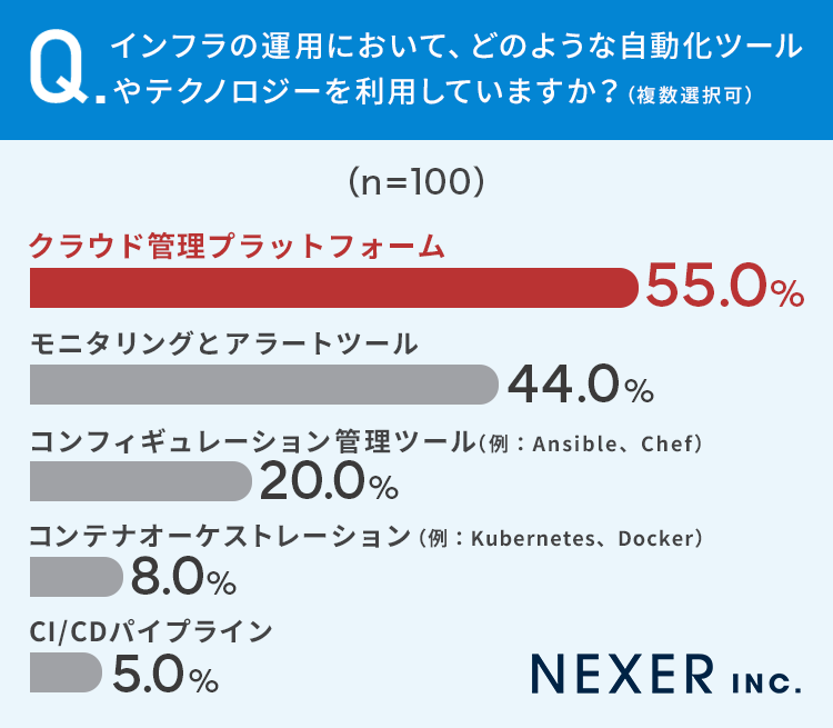 【業務経験者に調査】インフラ運用において直面している最大の課題とは？39％が「コスト管理と最適化」と回答