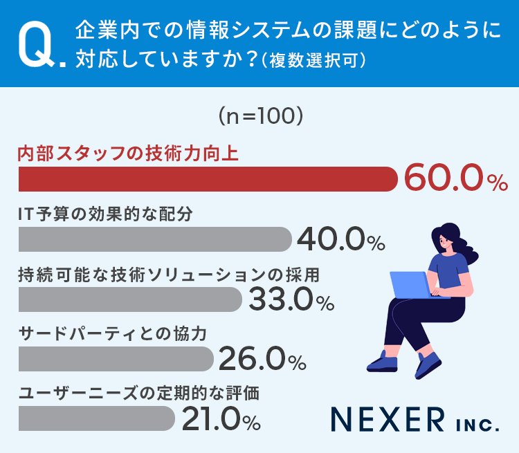 【業務経験者に調査】インフラ運用において直面している最大の課題とは？39％が「コスト管理と最適化」と回答