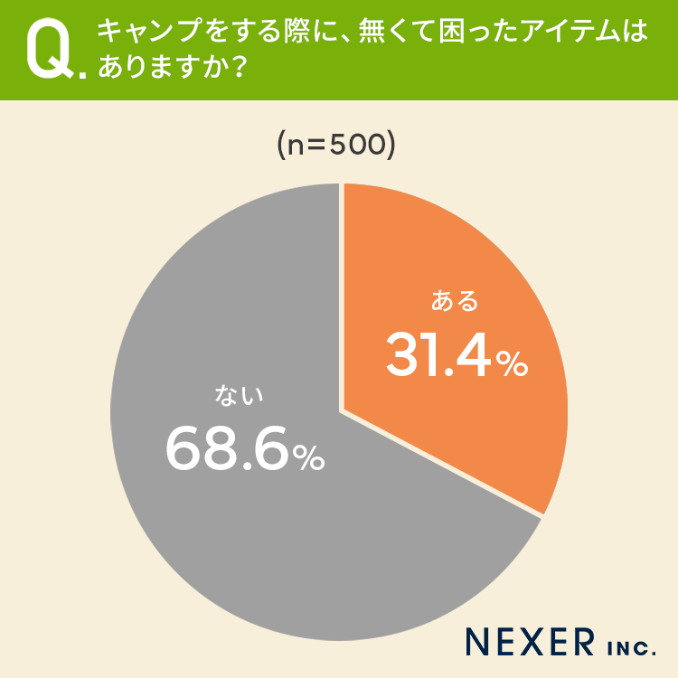 【キャンプに欠かせないアイテムといえば？】83.4％が「テント・タープ」73％が「虫よけスプレー」と回答