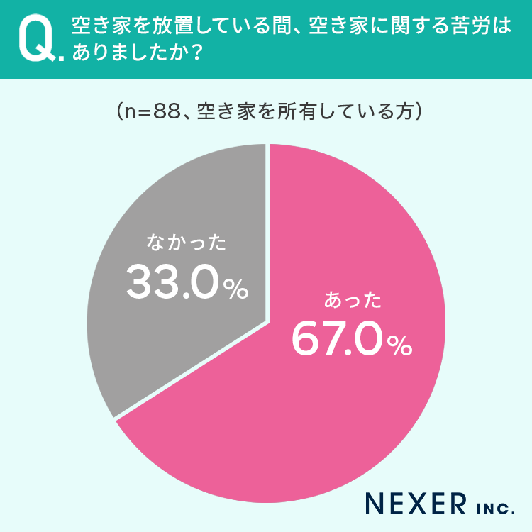 【空き家どうする？】空き家所有・所有予定者の29.9％が「空き家活用予定アリ」