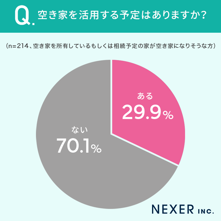 【空き家どうする？】空き家所有・所有予定者の29.9％が「空き家活用予定アリ」