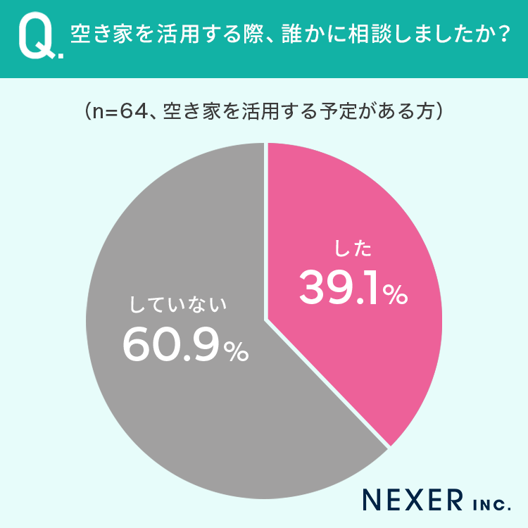 【空き家どうする？】空き家所有・所有予定者の29.9％が「空き家活用予定アリ」