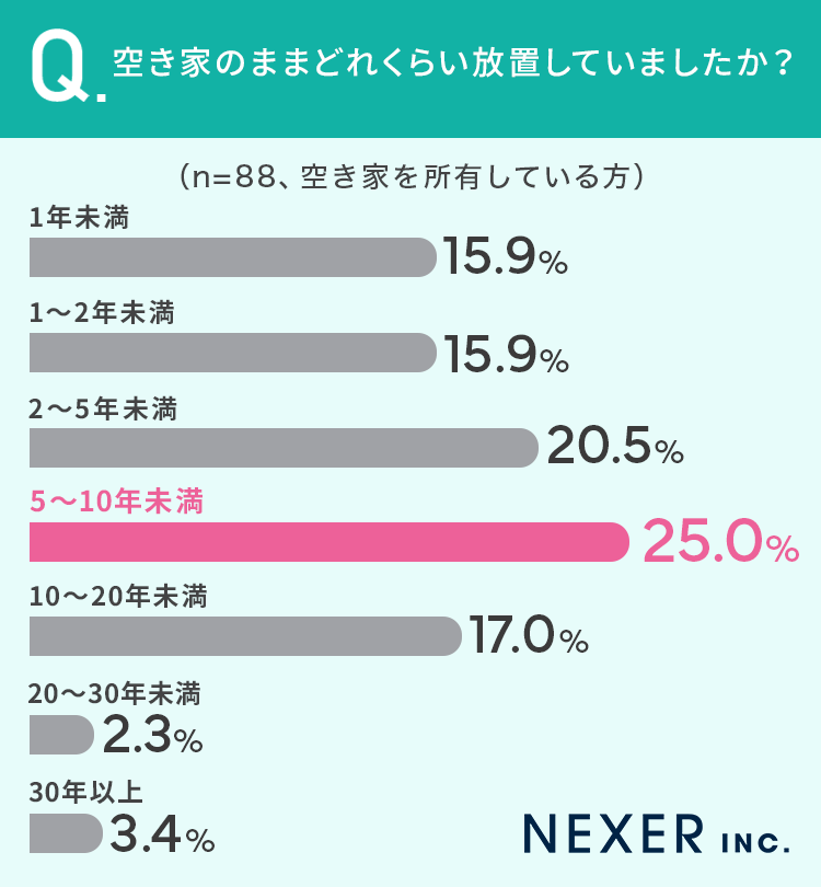 【空き家どうする？】空き家所有・所有予定者の29.9％が「空き家活用予定アリ」