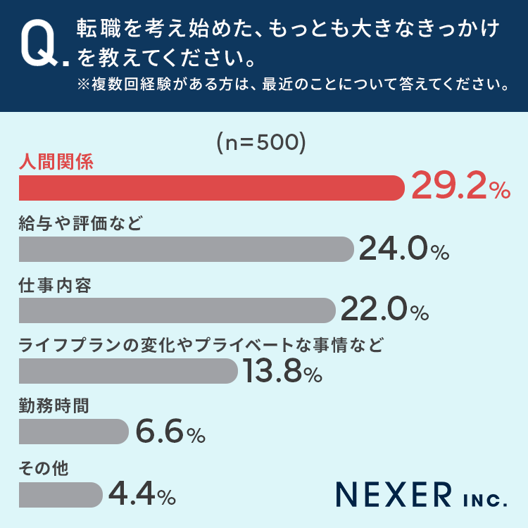 【転職を考えるキッカケ】29.2％が「人間関係」と回答し最多に