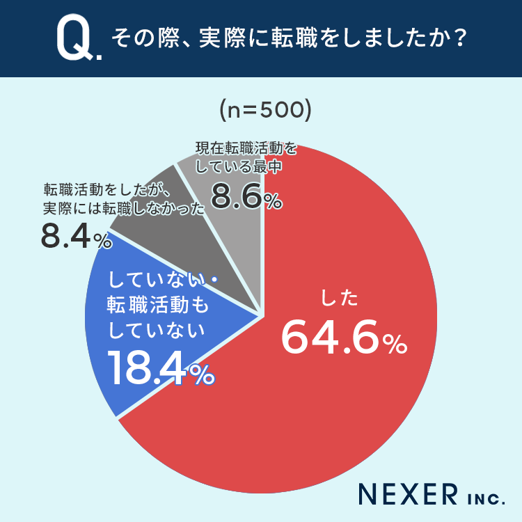 【転職を考えるキッカケ】29.2％が「人間関係」と回答し最多に