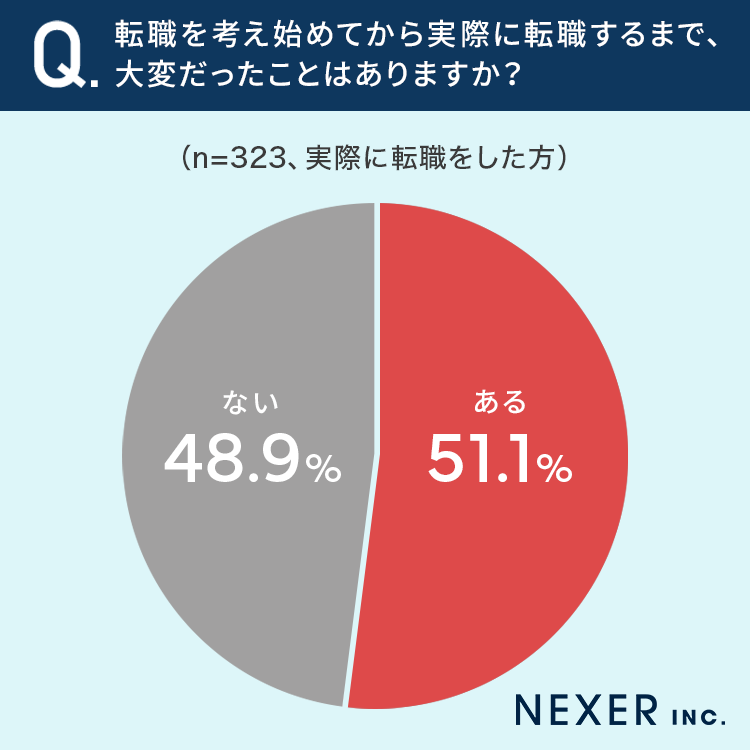 【転職を考えるキッカケ】29.2％が「人間関係」と回答し最多に