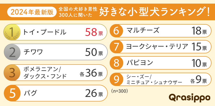 【2024年最新版：全国の犬好き男性300人に聞いた】好きな小型犬ランキング！1位になったのはあの王道の犬種