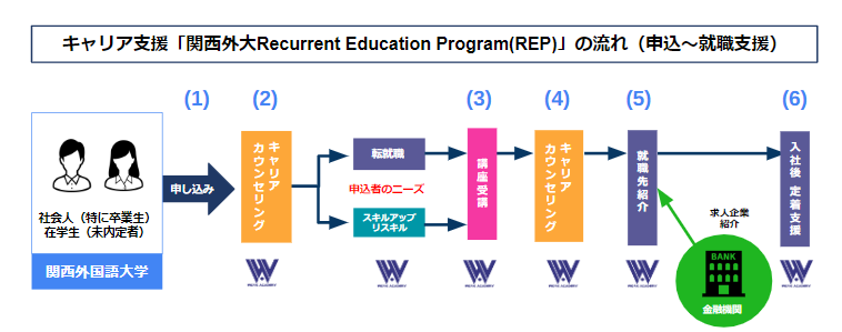 関西外国語大学とワークアカデミーがキャリア支援における連携協定を締結。リカレント教育のパートナー企業と...