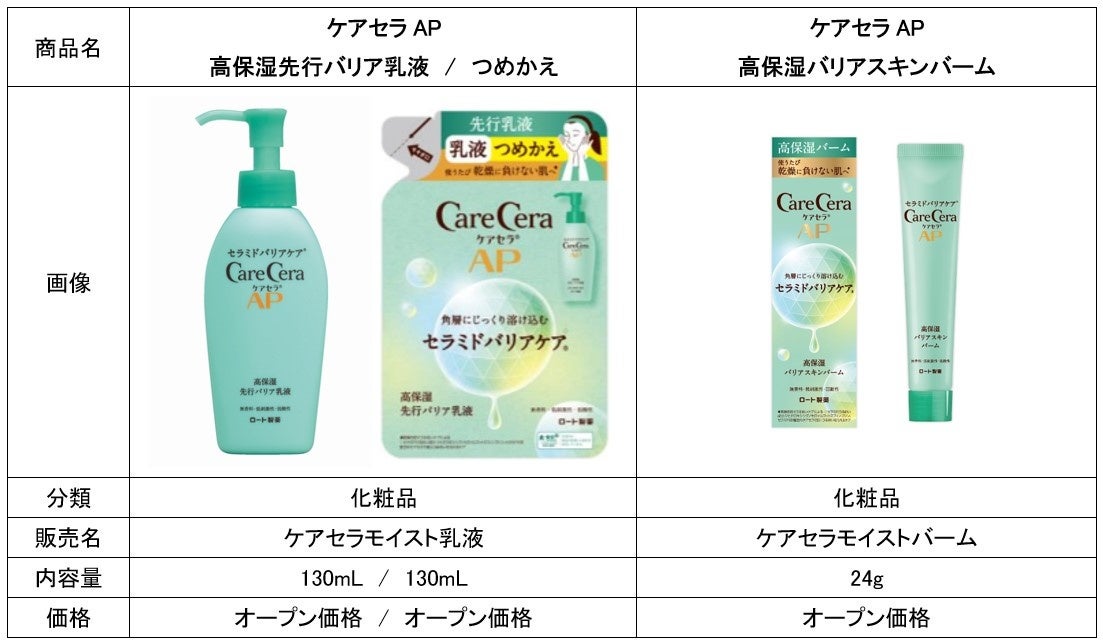 敏感肌化粧品市場の拡大、セラミド需要の高まりを受けて売上前年比約130％※1の「ケアセラ®」からフェイスケア...