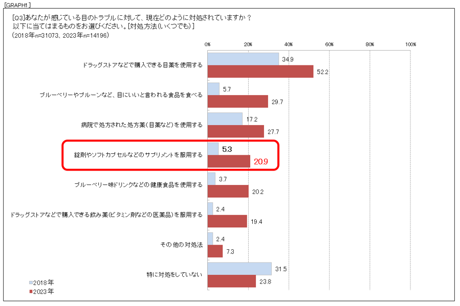 「くっきり見る力※1の改善」サポート成分配合の目のサプリメント「ロートV5」が、シリーズ累計1,500万個※2を...