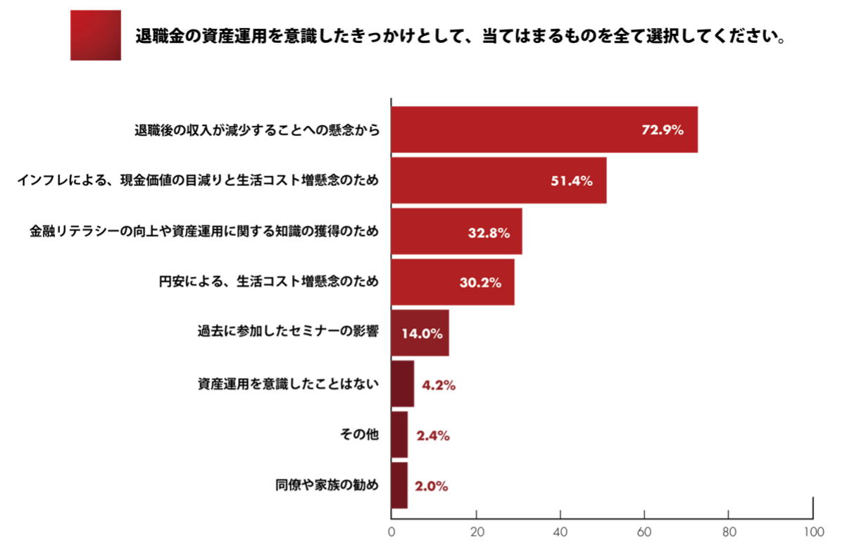 ＜インフレ時代の退職金運用やライフスタイルに関する意識調査＞退職後の収入減少やインフレによる貯蓄の目減...