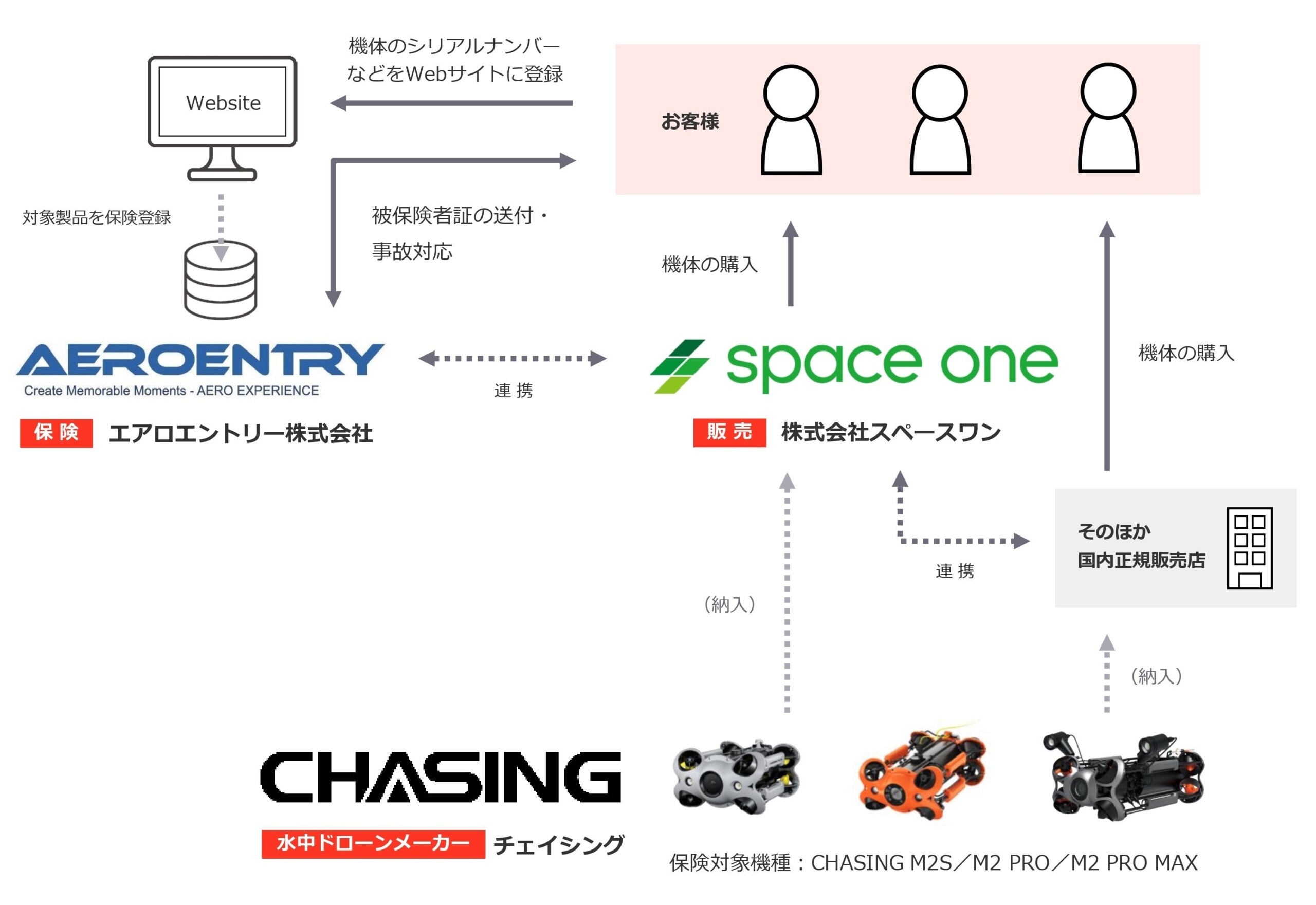 株式会社スペースワンとエアロエントリー株式会社、CHASING製水中ドローンに無償で付帯する賠償責任保険を8月...