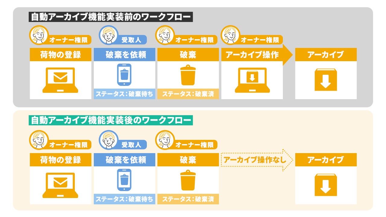 郵便物・配達物クラウド管理システム「トドケール」に「自動アーカイブ機能」が追加！