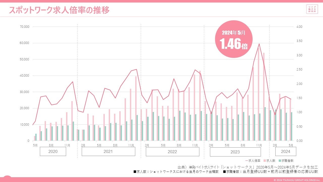 単発、短時間、短期間で働くスポットワークの求人倍率は1.46倍。スポットワーカー平均時給は1,190円、通常の...