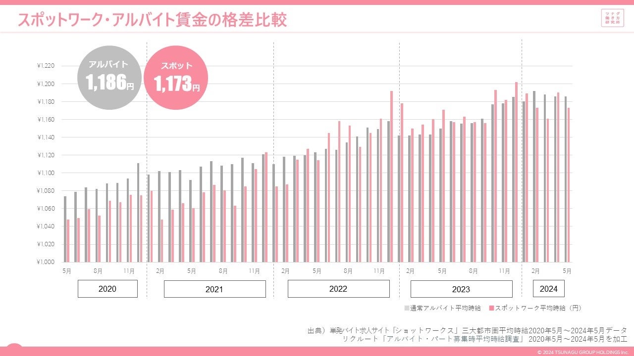 単発、短時間、短期間で働くスポットワークの求人倍率は1.46倍。スポットワーカー平均時給は1,190円、通常の...