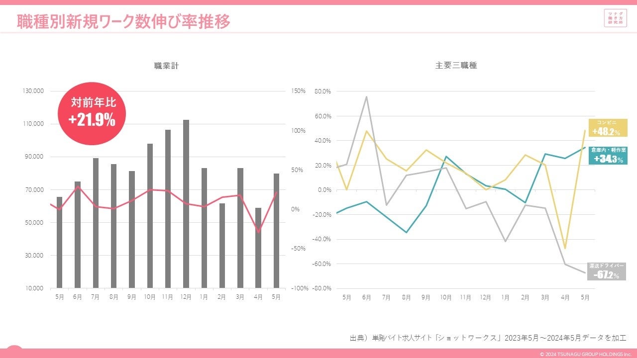 単発、短時間、短期間で働くスポットワークの求人倍率は1.46倍。スポットワーカー平均時給は1,190円、通常の...