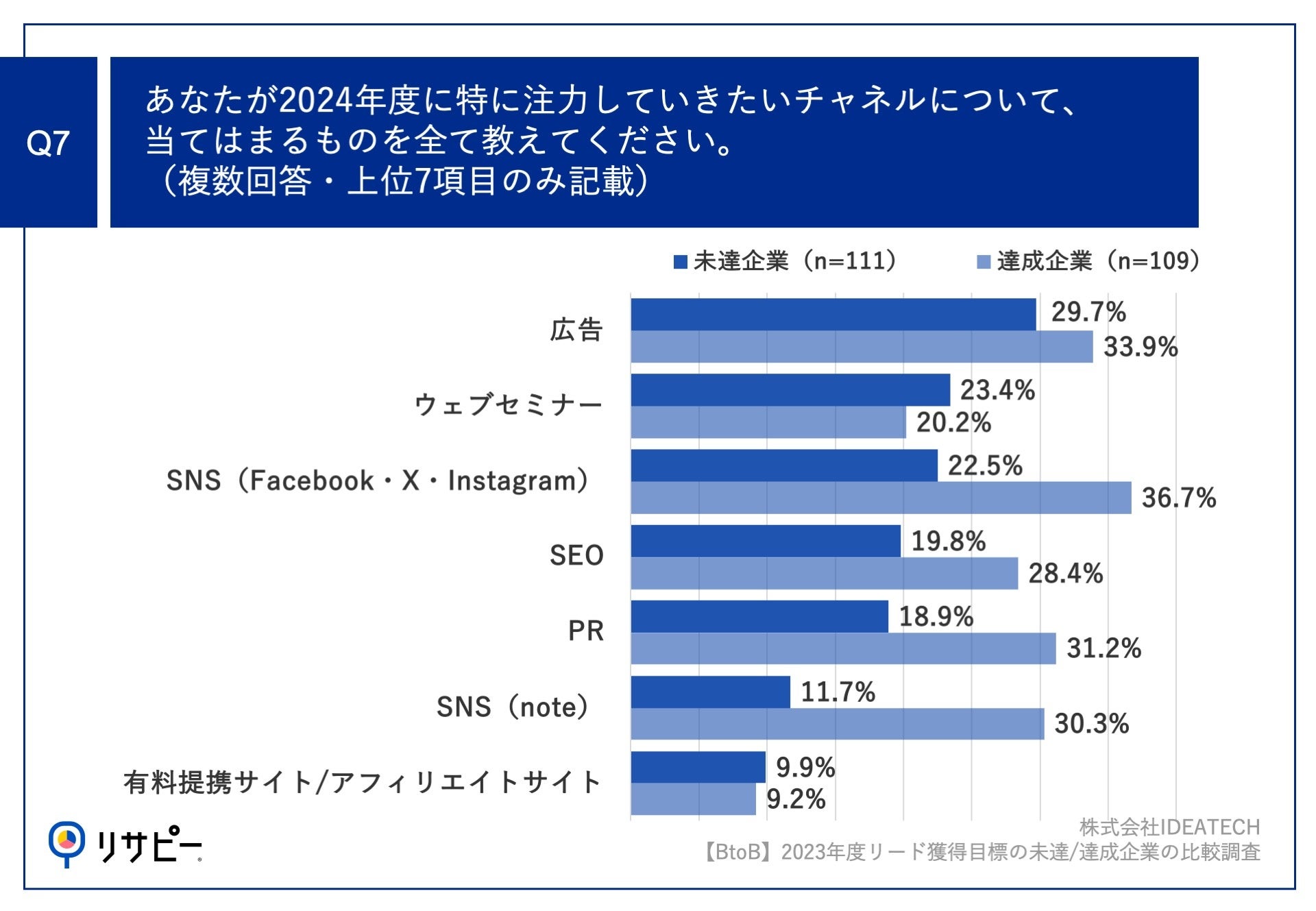 【リード獲得の失敗/成功要因を比較調査】BtoB企業のマーケティング担当者に聞く、2023年度リード獲得KPIの未...