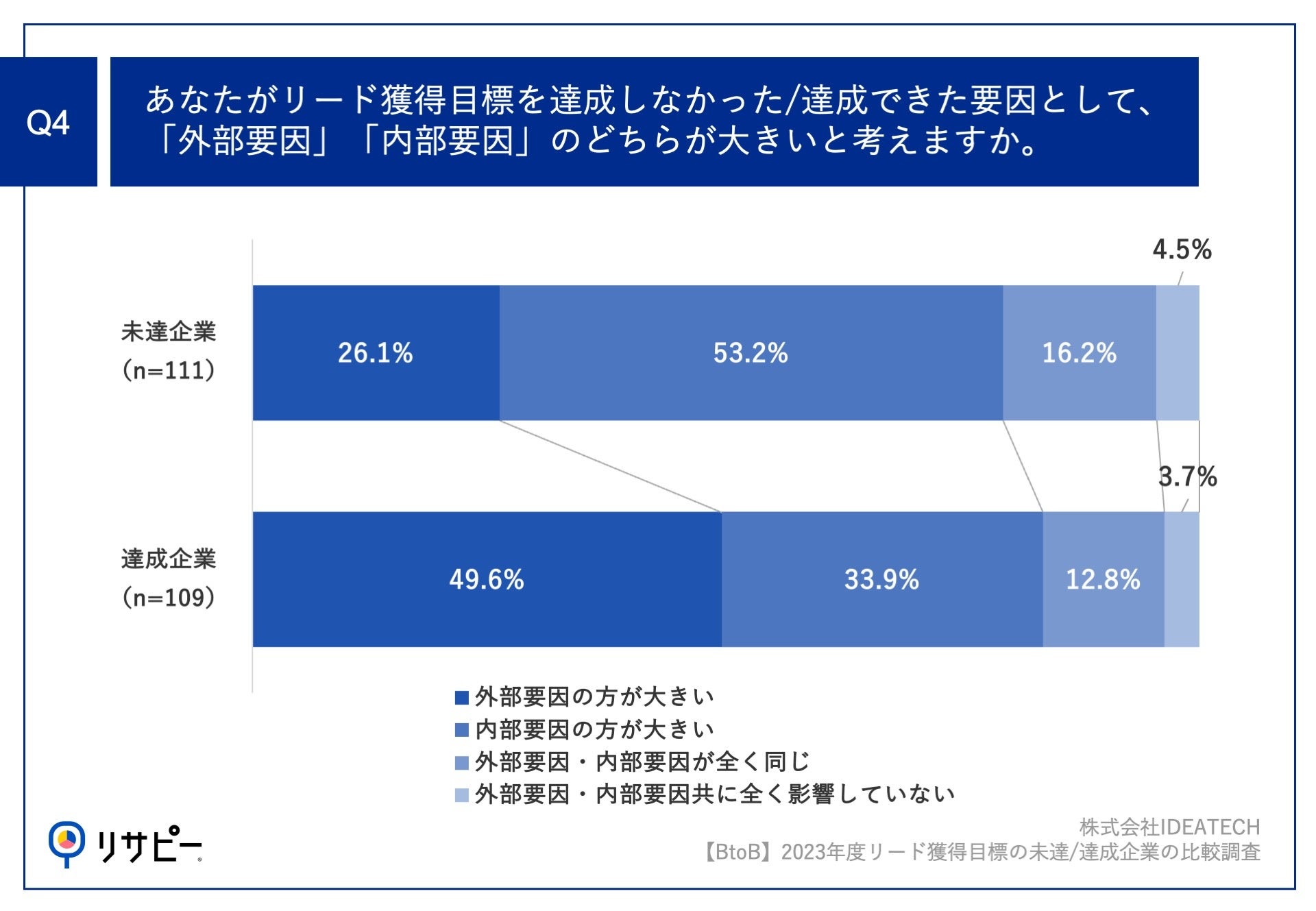 【リード獲得の失敗/成功要因を比較調査】BtoB企業のマーケティング担当者に聞く、2023年度リード獲得KPIの未...