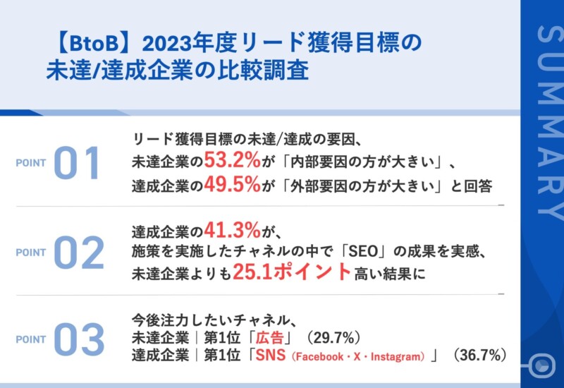 【リード獲得の失敗/成功要因を比較調査】BtoB企業のマーケティング担当者に聞く、2023年度リード獲得KPIの未...