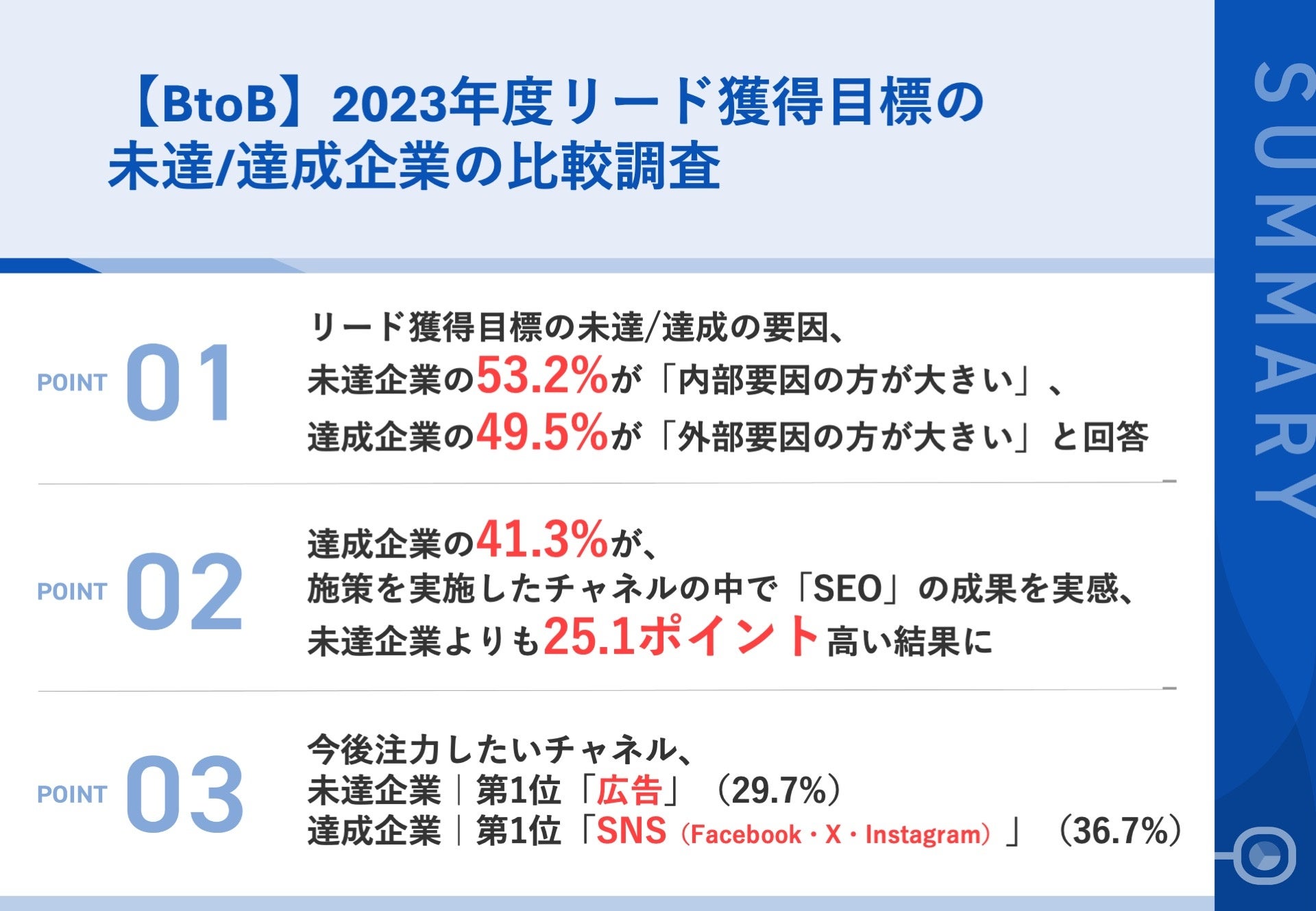 【リード獲得の失敗/成功要因を比較調査】BtoB企業のマーケティング担当者に聞く、2023年度リード獲得KPIの未...