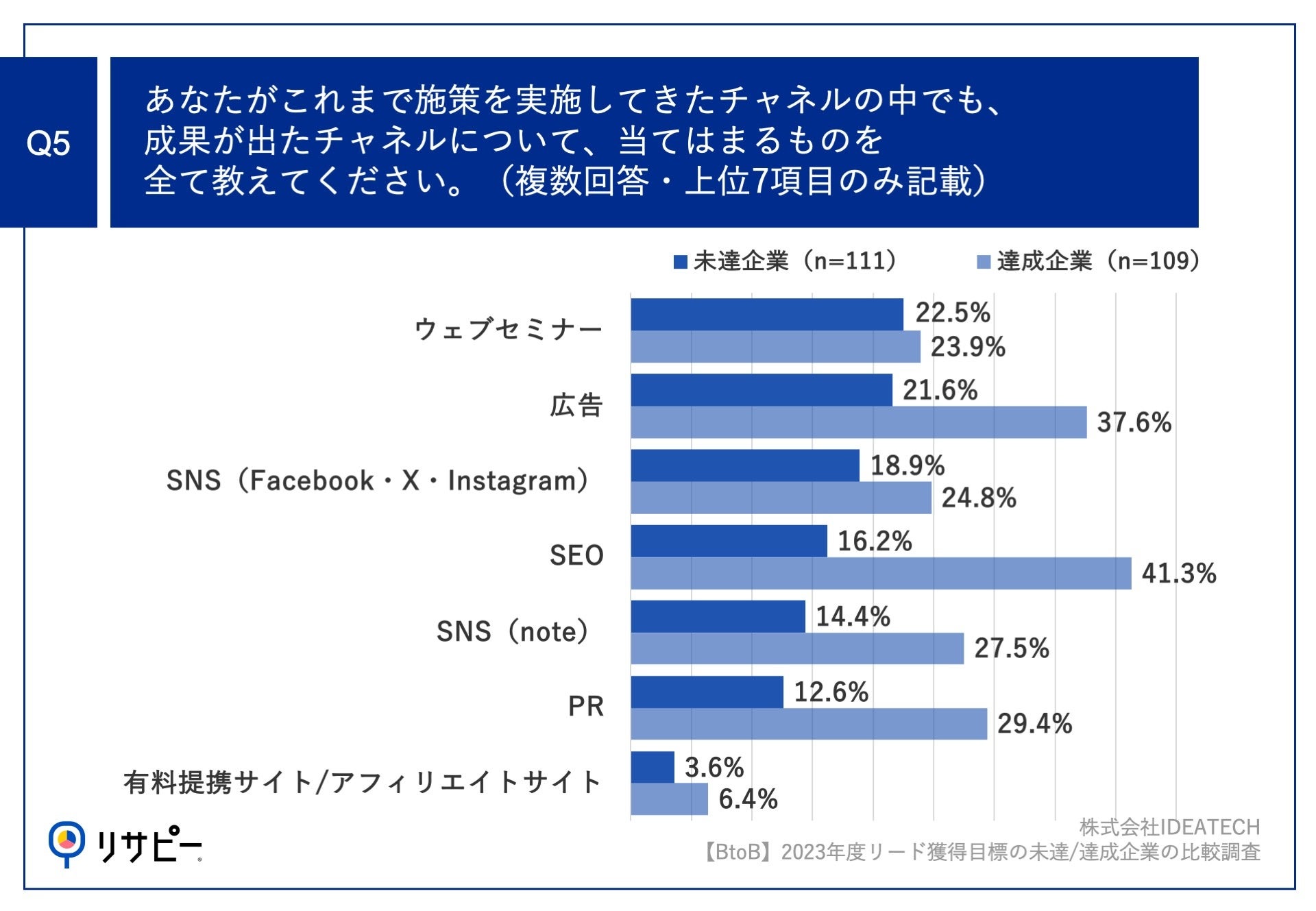 【リード獲得の失敗/成功要因を比較調査】BtoB企業のマーケティング担当者に聞く、2023年度リード獲得KPIの未...