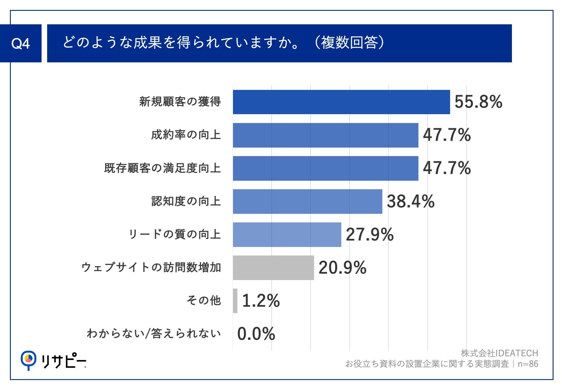 約8割が、お役立ち資料の設置に「成果」を実感！担当者が成果を感じているコンテンツとは？