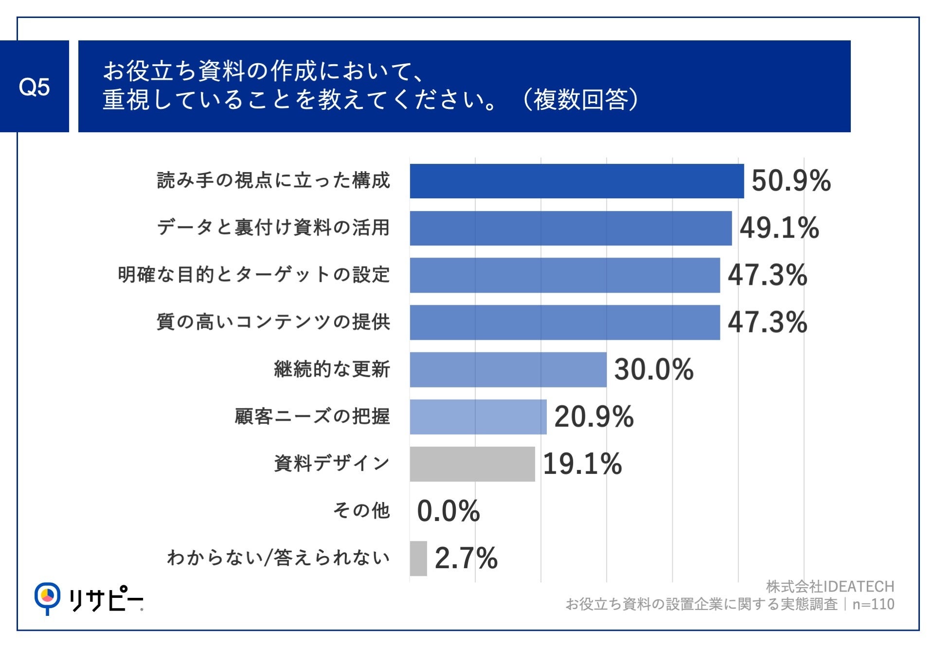 約8割が、お役立ち資料の設置に「成果」を実感！担当者が成果を感じているコンテンツとは？