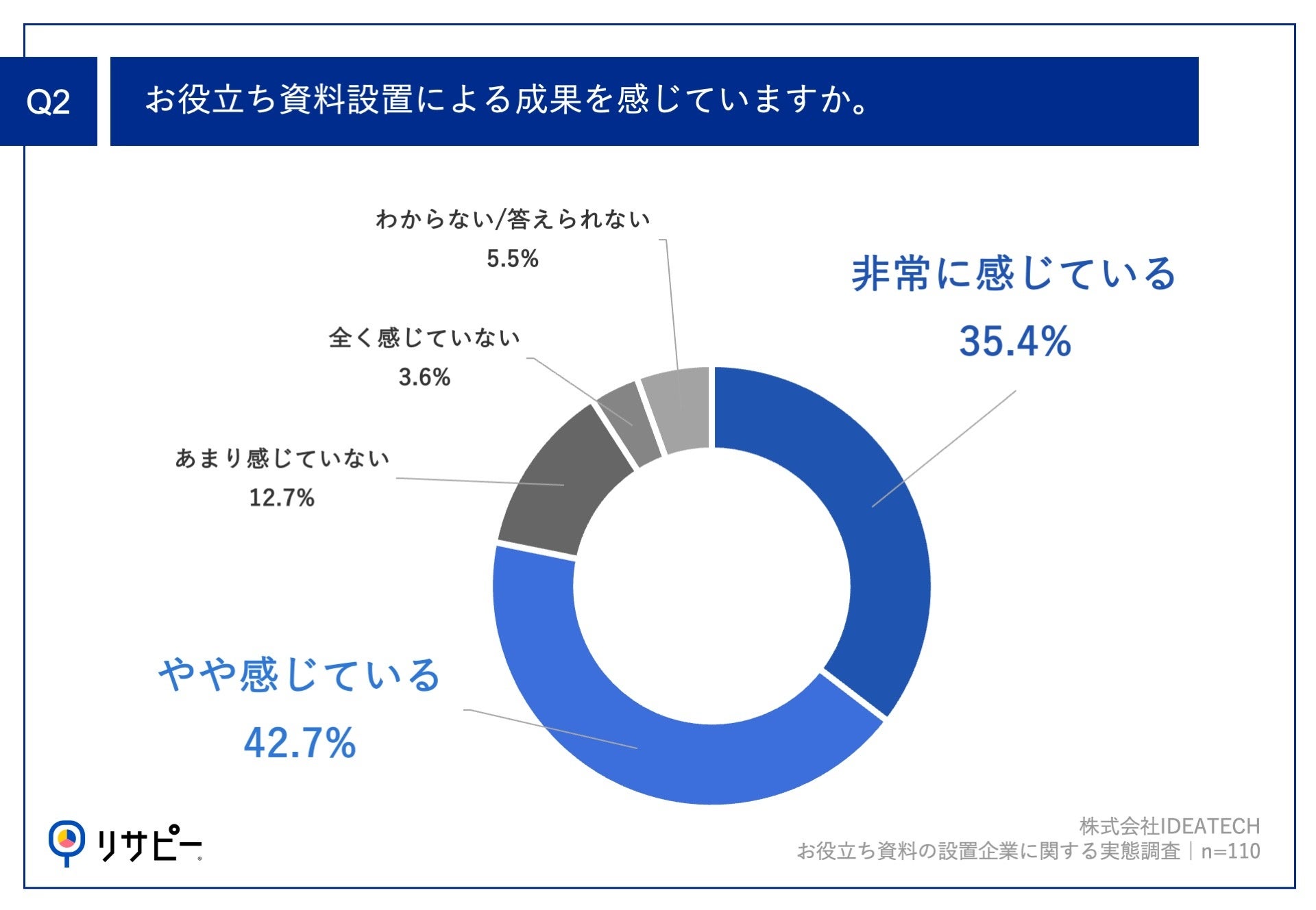 約8割が、お役立ち資料の設置に「成果」を実感！担当者が成果を感じているコンテンツとは？