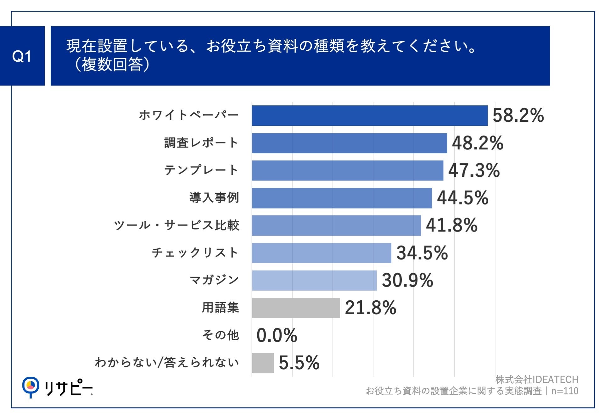 約8割が、お役立ち資料の設置に「成果」を実感！担当者が成果を感じているコンテンツとは？