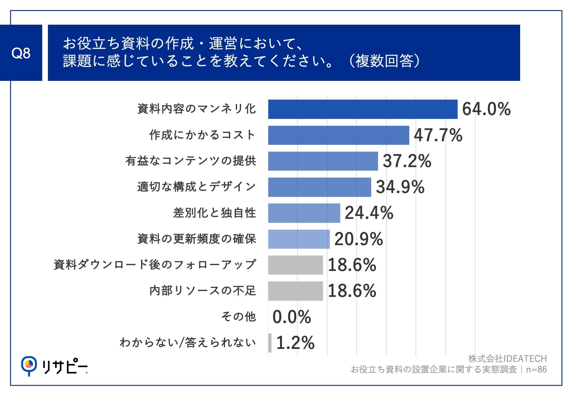 約8割が、お役立ち資料の設置に「成果」を実感！担当者が成果を感じているコンテンツとは？