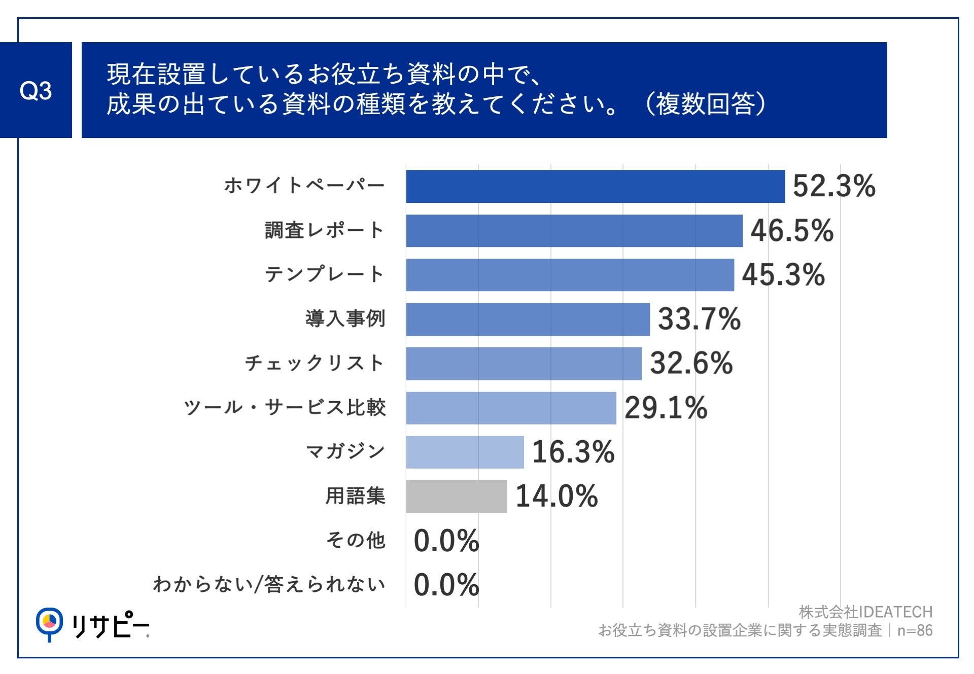 約8割が、お役立ち資料の設置に「成果」を実感！担当者が成果を感じているコンテンツとは？