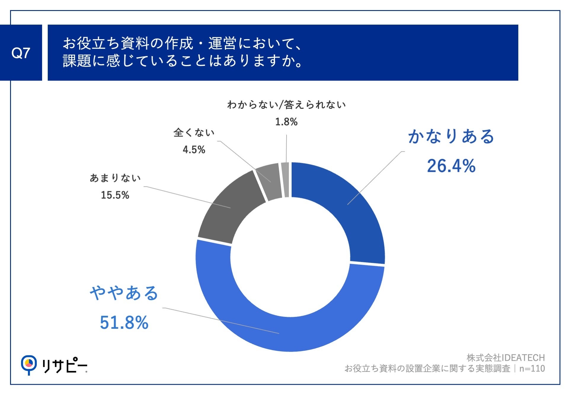 約8割が、お役立ち資料の設置に「成果」を実感！担当者が成果を感じているコンテンツとは？