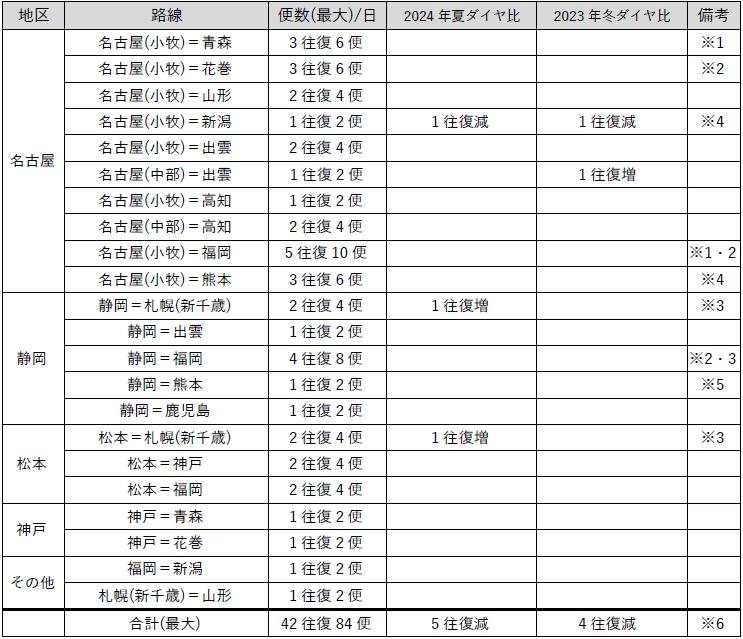 FDA　2024年10月27日(日)以降の路線・便数・各種運賃額について