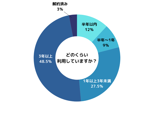 動画配信サービスを選ぶポイントは？ 男女200人に動画配信サービスに関するアンケート調査を実施！