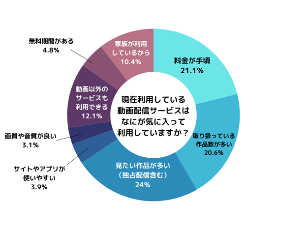 動画配信サービスを選ぶポイントは？ 男女200人に動画配信サービスに関するアンケート調査を実施！