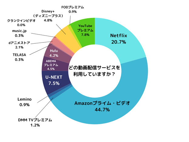 動画配信サービスを選ぶポイントは？ 男女200人に動画配信サービスに関するアンケート調査を実施！