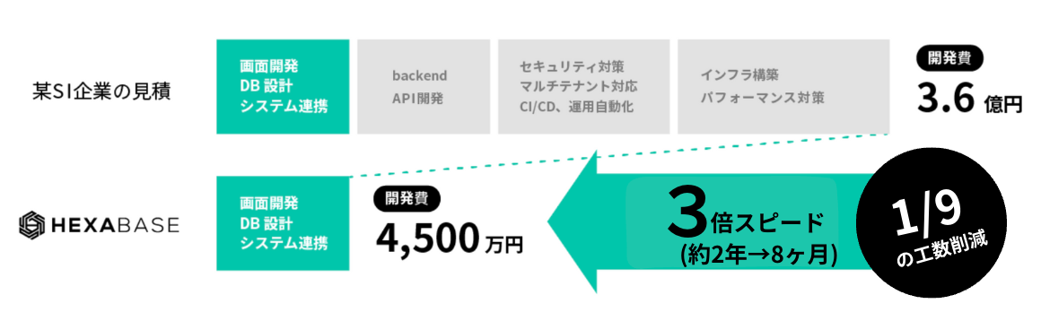 必要なのは「ことば」だけ。3分で要件定義ができるヘキサベースの「AIドリブン開発」アルファ版の無料提供ス...