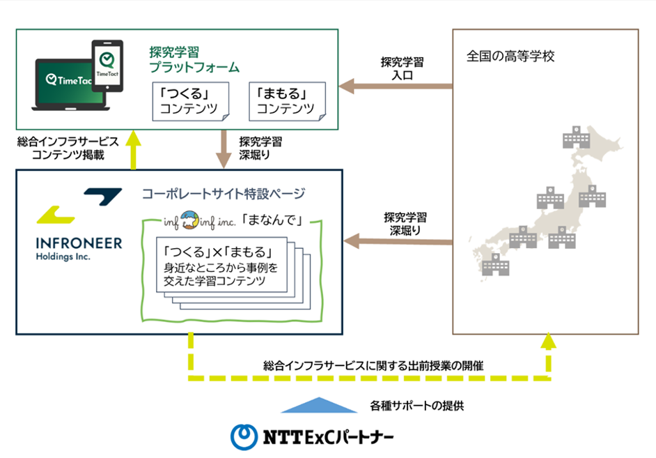 インフロニア・ホールディングス株式会社と高校生をつなぐ探究学習教材のコンテンツを開発