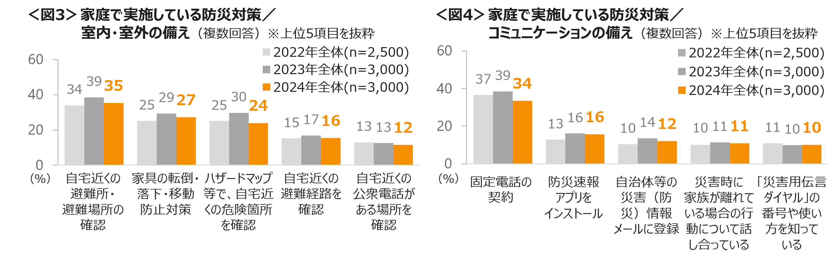 防災の備えは、できていないが半数近く　災害時の避難先を確認していない人は、自宅近くで62％、勤務先・通学...