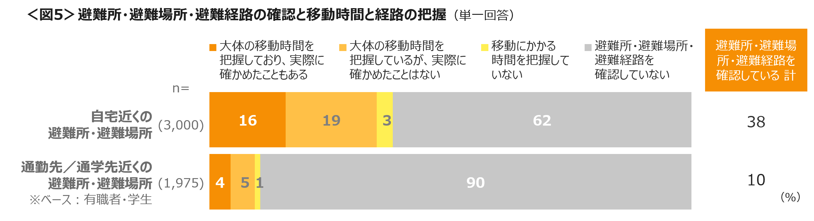 防災の備えは、できていないが半数近く　災害時の避難先を確認していない人は、自宅近くで62％、勤務先・通学...