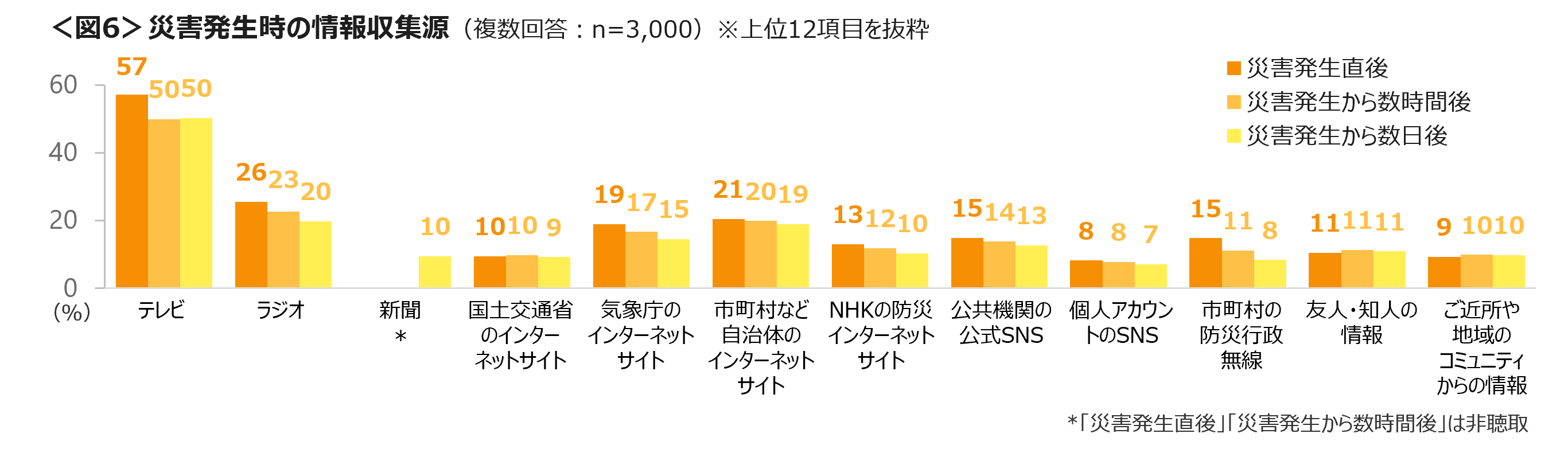 防災の備えは、できていないが半数近く　災害時の避難先を確認していない人は、自宅近くで62％、勤務先・通学...