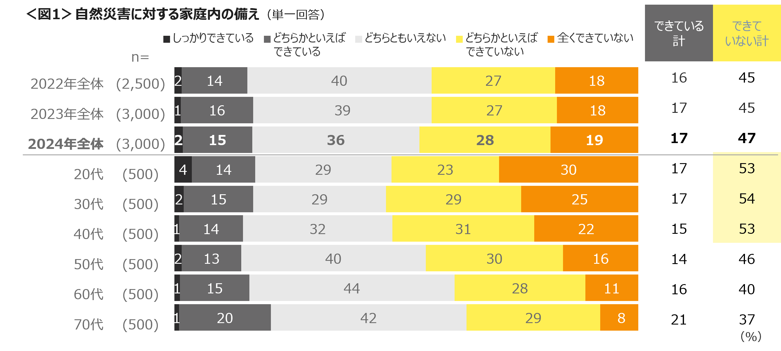 防災の備えは、できていないが半数近く　災害時の避難先を確認していない人は、自宅近くで62％、勤務先・通学...