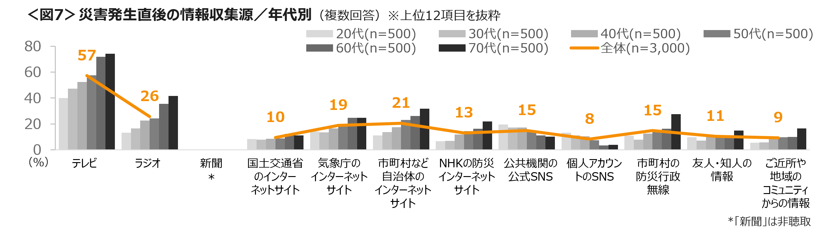 防災の備えは、できていないが半数近く　災害時の避難先を確認していない人は、自宅近くで62％、勤務先・通学...