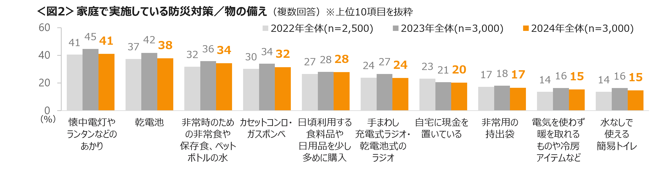 防災の備えは、できていないが半数近く　災害時の避難先を確認していない人は、自宅近くで62％、勤務先・通学...