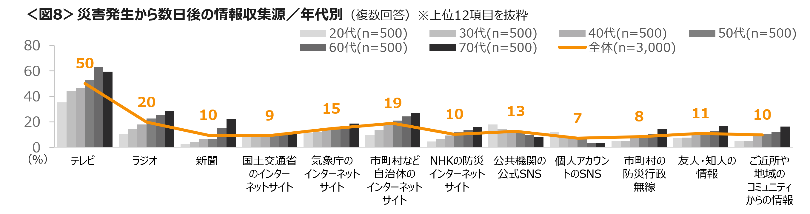 防災の備えは、できていないが半数近く　災害時の避難先を確認していない人は、自宅近くで62％、勤務先・通学...