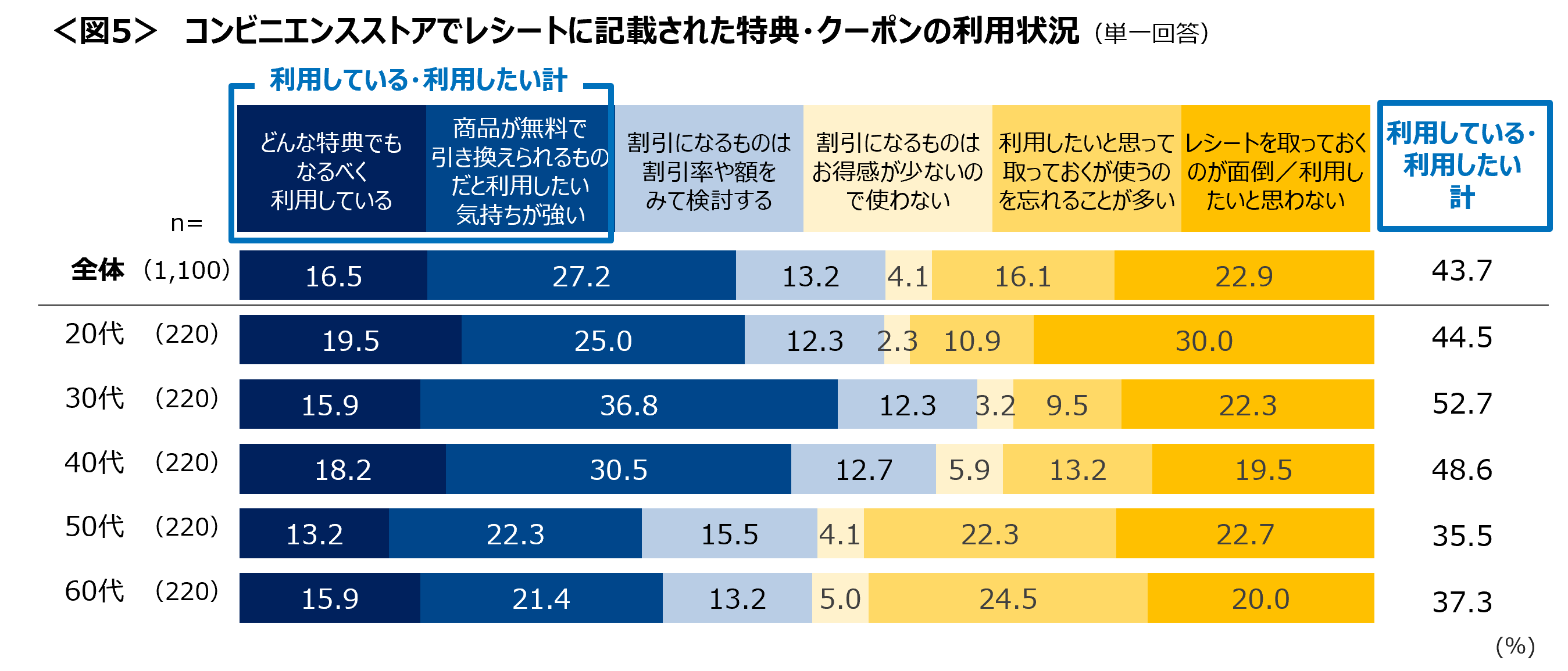 コンビニでの支払いは「QR/バーコード決済」「現金」がTOP2　営業時間は「24時間でなくてもいい」が6割を占める