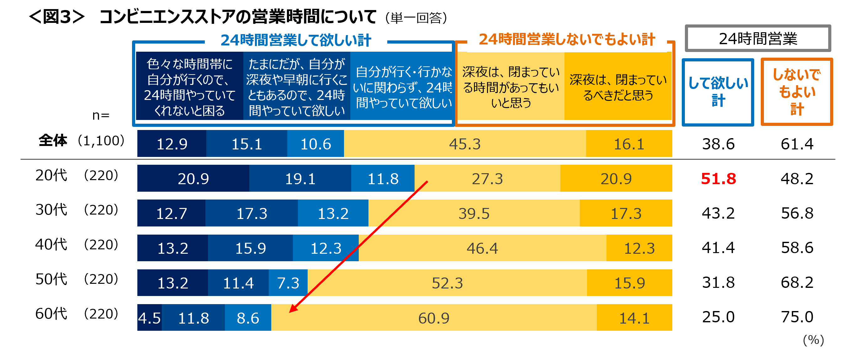 コンビニでの支払いは「QR/バーコード決済」「現金」がTOP2　営業時間は「24時間でなくてもいい」が6割を占める