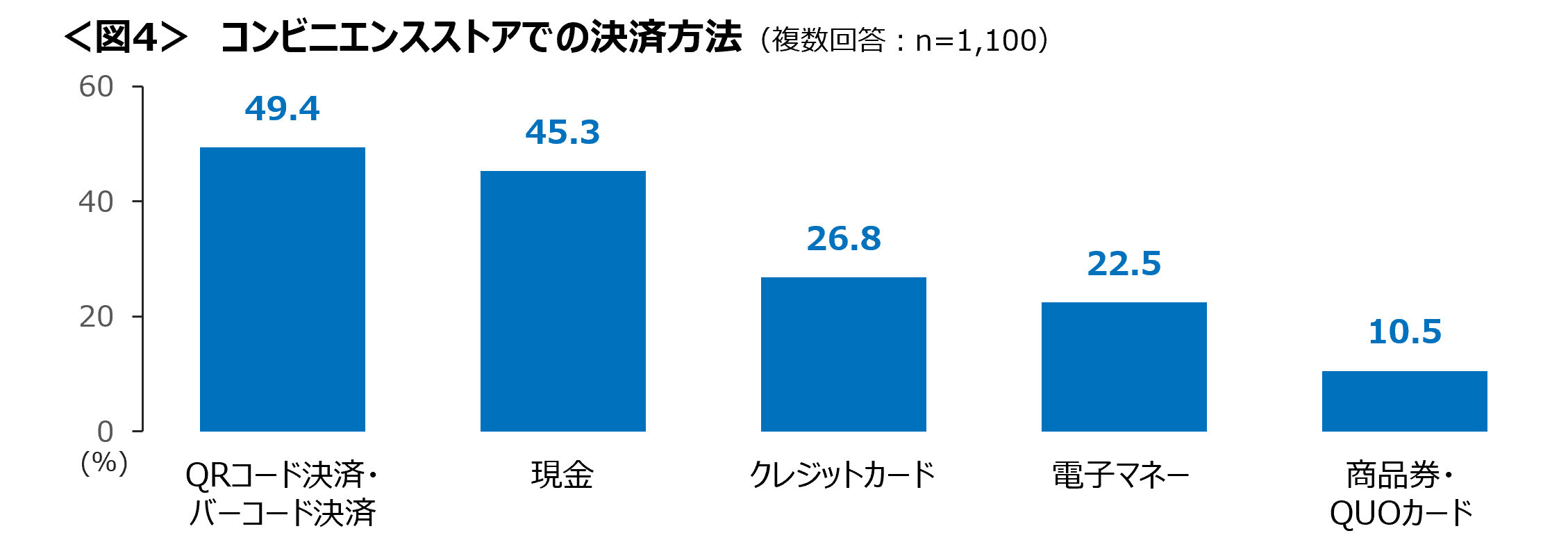 コンビニでの支払いは「QR/バーコード決済」「現金」がTOP2　営業時間は「24時間でなくてもいい」が6割を占める
