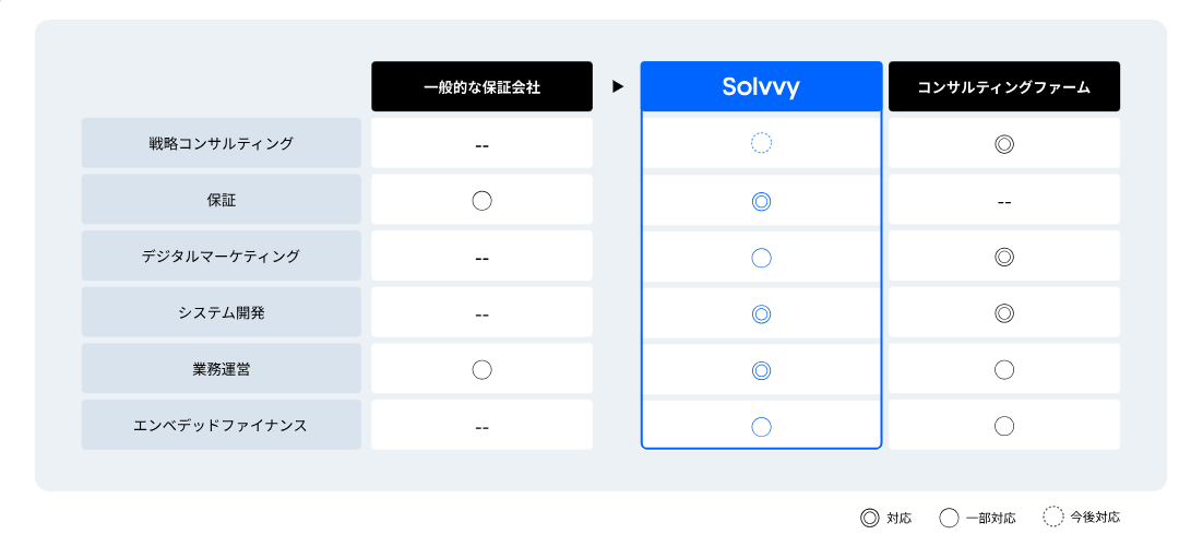 2024年11月1日、経営統合により「Solvvy（ソルヴィー）株式会社」として始動。日本リビング保証株式会社と株...